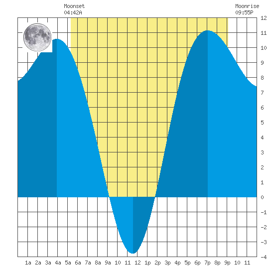 Ala Spit tide chart for Wednesday, July 13, 2022