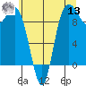 Ala Spit tide chart for Wednesday, July 13, 2022
