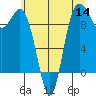 Ala Spit tide chart for Thursday, July 14, 2022