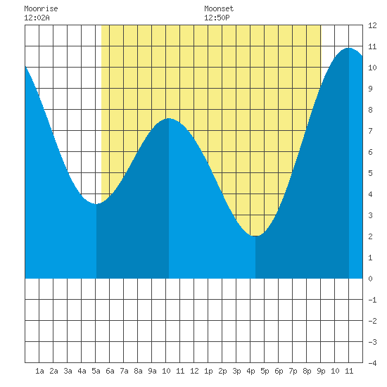 Ala Spit tide chart for Tuesday, July 19, 2022