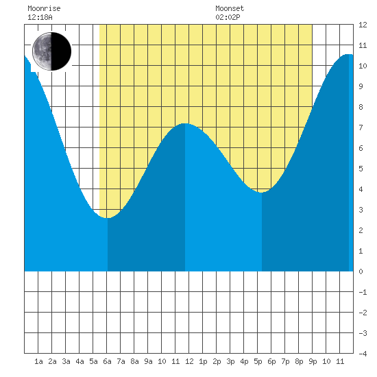 Ala Spit tide chart for Wednesday, July 20, 2022