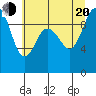 Ala Spit tide chart for Wednesday, July 20, 2022