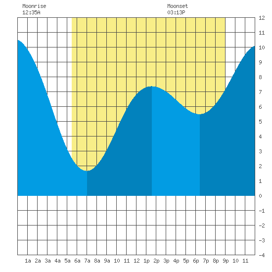 Ala Spit tide chart for Thursday, July 21, 2022