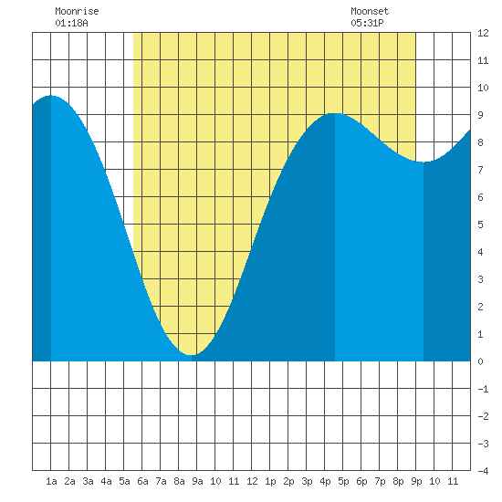 Ala Spit tide chart for Saturday, July 23, 2022