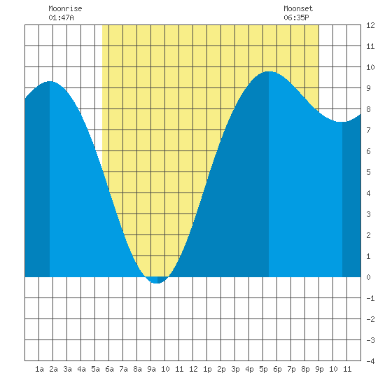 Ala Spit tide chart for Sunday, July 24, 2022