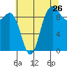 Ala Spit tide chart for Tuesday, July 26, 2022