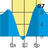 Ala Spit tide chart for Wednesday, July 27, 2022