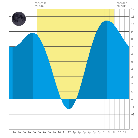 Ala Spit tide chart for Thursday, July 28, 2022
