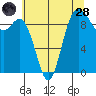 Ala Spit tide chart for Thursday, July 28, 2022