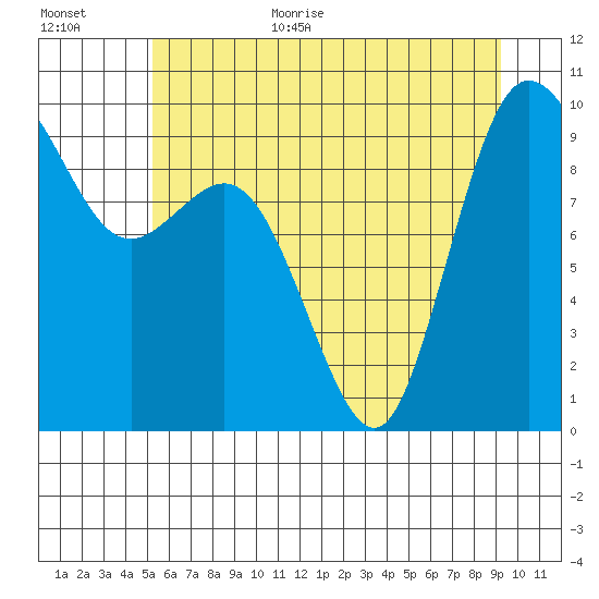 Ala Spit tide chart for Monday, July 4, 2022