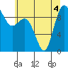 Ala Spit tide chart for Monday, July 4, 2022