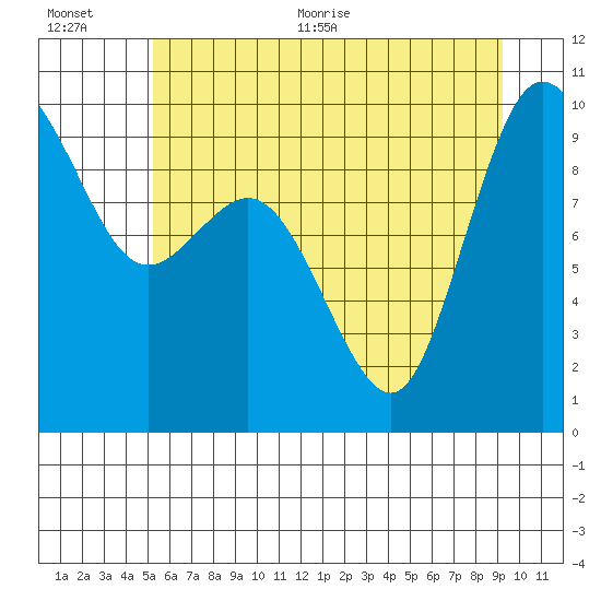Ala Spit tide chart for Tuesday, July 5, 2022