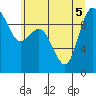 Ala Spit tide chart for Tuesday, July 5, 2022