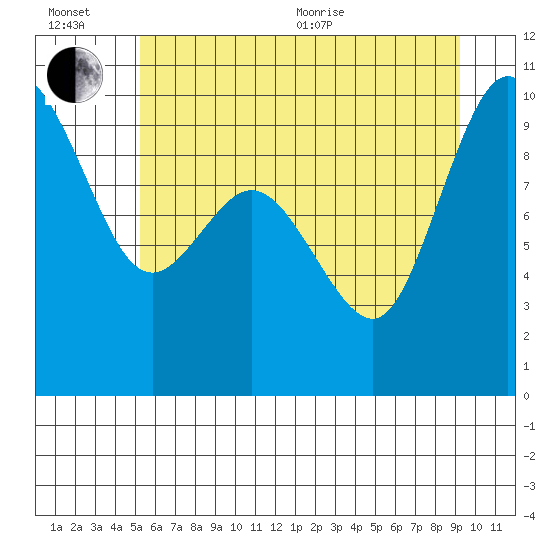 Ala Spit tide chart for Wednesday, July 6, 2022
