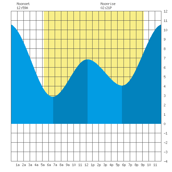 Ala Spit tide chart for Thursday, July 7, 2022