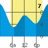 Ala Spit tide chart for Thursday, July 7, 2022