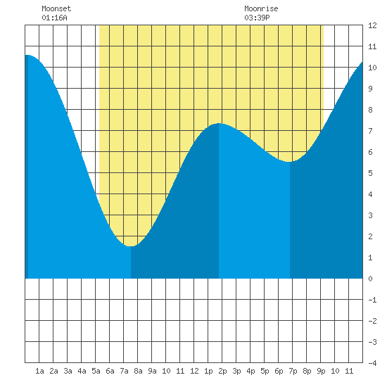 Ala Spit tide chart for Friday, July 8, 2022