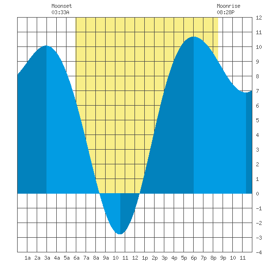 Ala Spit tide chart for Wednesday, August 10, 2022