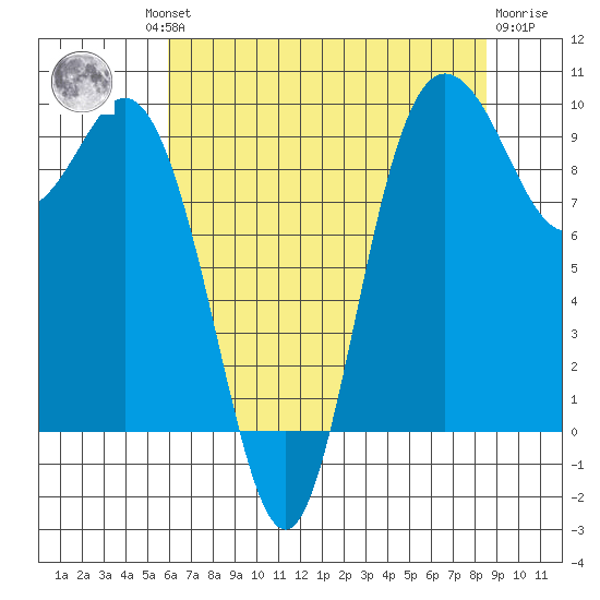 Ala Spit tide chart for Thursday, August 11, 2022