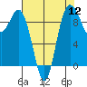 Ala Spit tide chart for Friday, August 12, 2022
