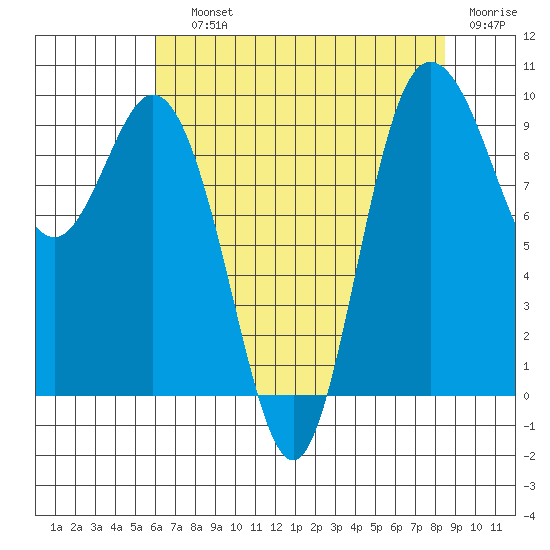 Ala Spit tide chart for Saturday, August 13, 2022