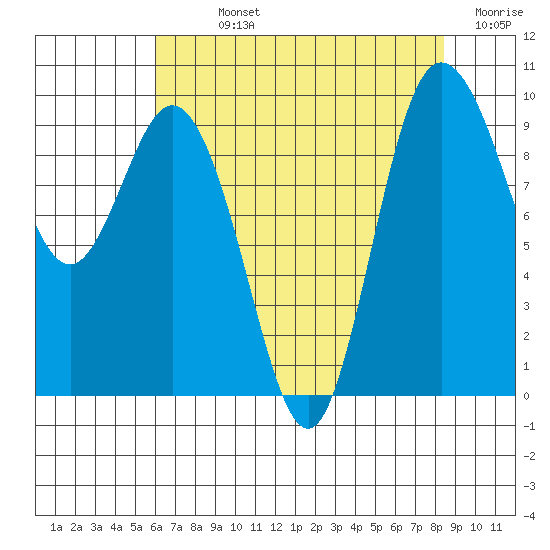 Ala Spit tide chart for Sunday, August 14, 2022