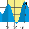 Ala Spit tide chart for Sunday, August 14, 2022