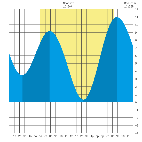 Ala Spit tide chart for Monday, August 15, 2022