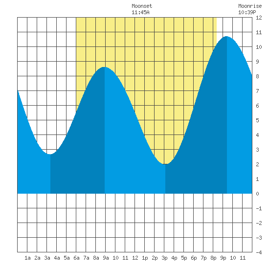 Ala Spit tide chart for Tuesday, August 16, 2022