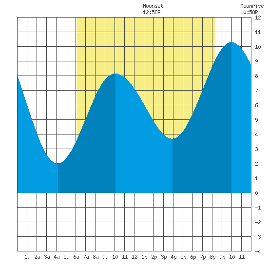 Ala Spit tide chart for Wednesday, August 17, 2022