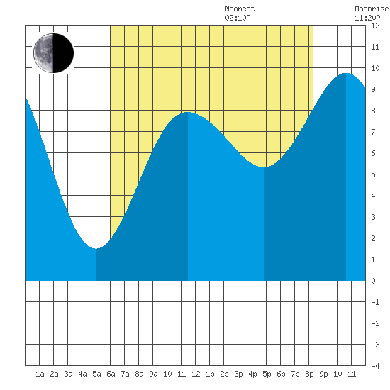 Ala Spit tide chart for Thursday, August 18, 2022