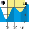 Ala Spit tide chart for Thursday, August 18, 2022