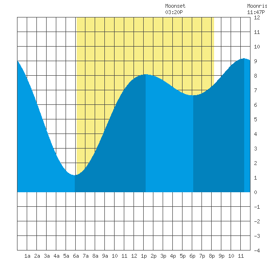 Ala Spit tide chart for Friday, August 19, 2022