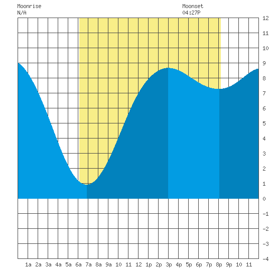 Ala Spit tide chart for Saturday, August 20, 2022