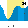 Ala Spit tide chart for Saturday, August 20, 2022