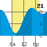 Ala Spit tide chart for Sunday, August 21, 2022