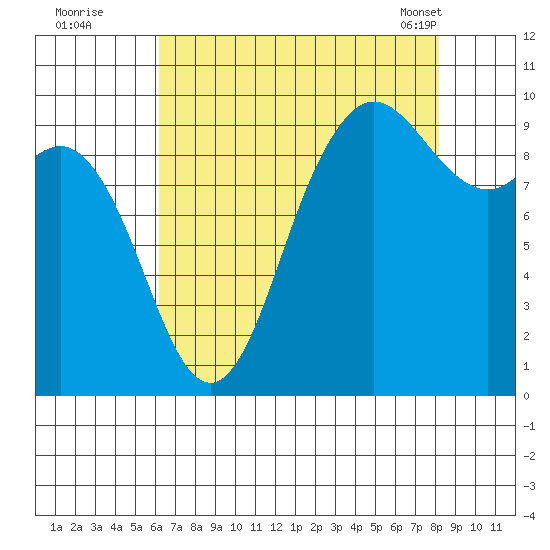 Ala Spit tide chart for Monday, August 22, 2022