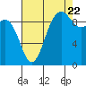 Ala Spit tide chart for Monday, August 22, 2022