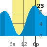 Ala Spit tide chart for Tuesday, August 23, 2022