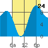 Ala Spit tide chart for Wednesday, August 24, 2022