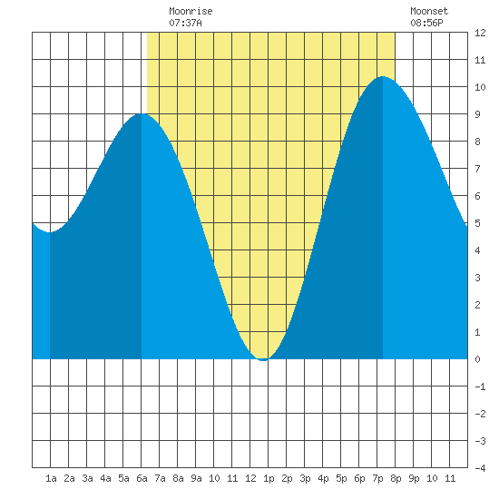 Ala Spit tide chart for Sunday, August 28, 2022