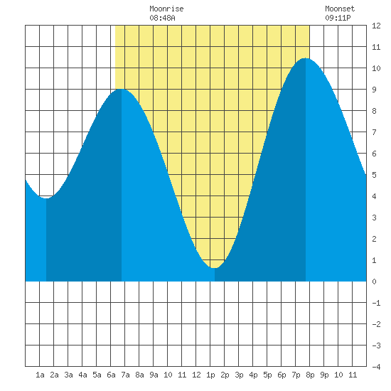 Ala Spit tide chart for Monday, August 29, 2022