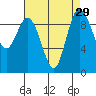 Ala Spit tide chart for Monday, August 29, 2022