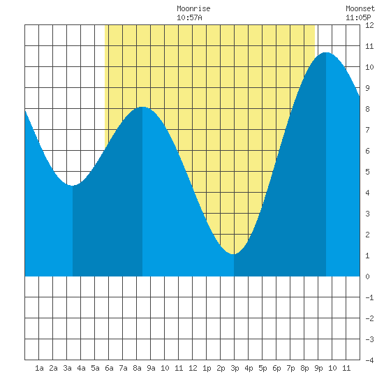 Ala Spit tide chart for Tuesday, August 2, 2022