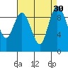 Ala Spit tide chart for Tuesday, August 30, 2022