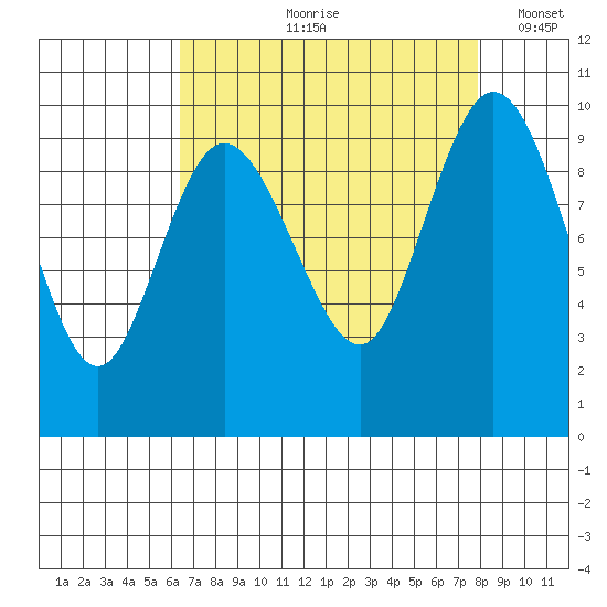 Ala Spit tide chart for Wednesday, August 31, 2022
