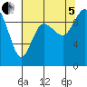 Ala Spit tide chart for Friday, August 5, 2022