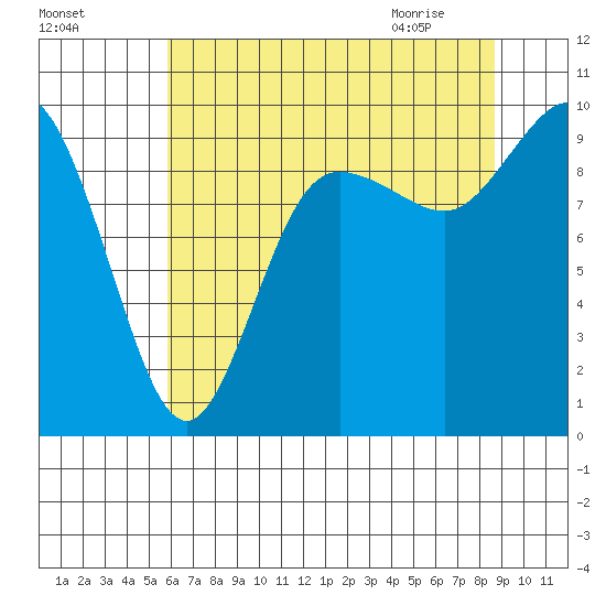 Ala Spit tide chart for Saturday, August 6, 2022