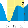 Ala Spit tide chart for Sunday, August 7, 2022
