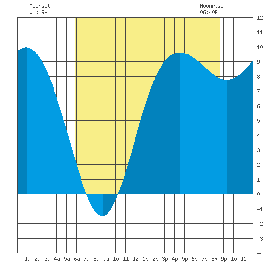 Ala Spit tide chart for Monday, August 8, 2022